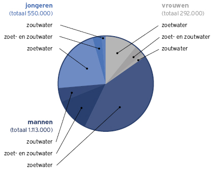 Statistieken-Hengelsport-zoetwater