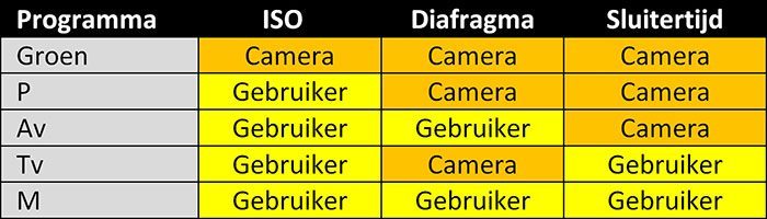 Zoals je ziet doet de camera met de 'groene' (dus 'auto') stand al het denkwerk. Toch levert dit niet altijd het beste resultaat op.