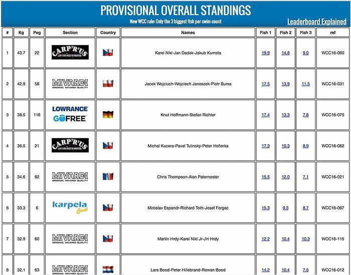 De top van het leaderboard ziet er nu als volgt uit: