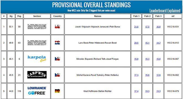 De tussenstand zoals het er nu voorstaat in de top 5.