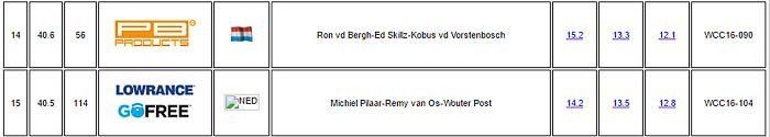 Het KWO team heeft zich na de eerste vier nachten blanken toch nog tot 15e plaats (van de 110) weten te boksen. Geen slecht resultaat dachten we zo!